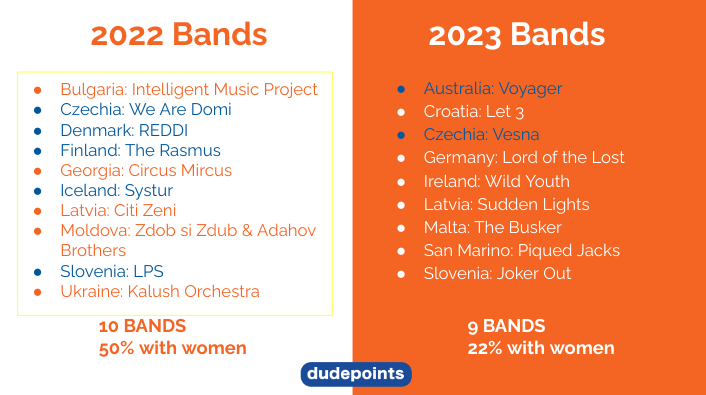 In 2022, 5 of the 10 bands - or 50% - had a member that used she/her pronouns. In 2023, 2 of the 9 bands - or 25% - had a member that used she/her pronouns. 