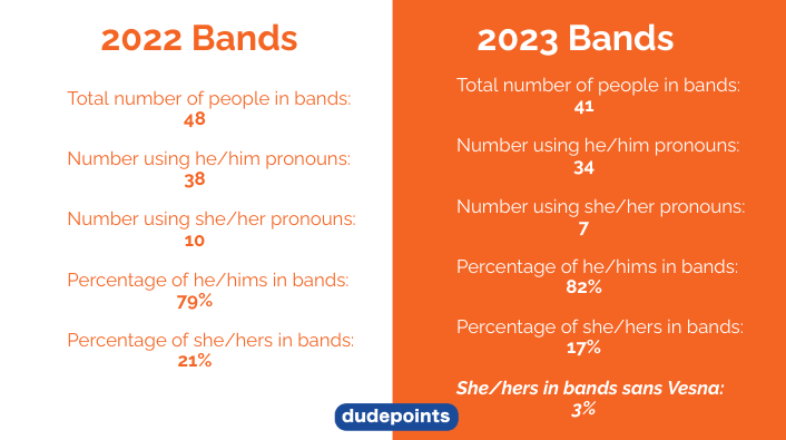 In 2022, there were 48 people in bands, 10 of whom - or 21% - are women. In 2023, there are 41 people in bands, 7 of whom - or 17% - identify as women. But if you take out the all-female group Vesna, that number drops to 3%. 
